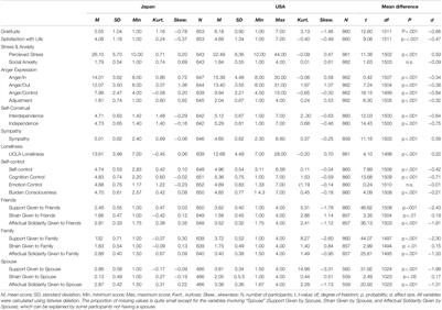 Cross-Cultural Nomological Network of Gratitude: Findings From Midlife in the United States (MIDUS) and Japan (MIDJA)